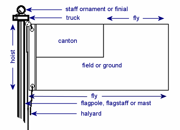 Flag Terminology Parts of a Flag