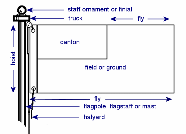 Parts of a flag